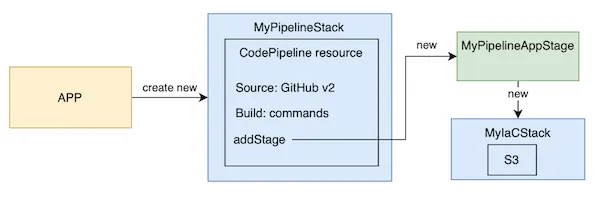 cdk-pipeline-diagram
