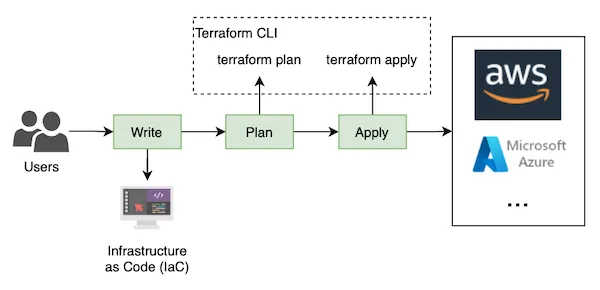 how-terraform-works