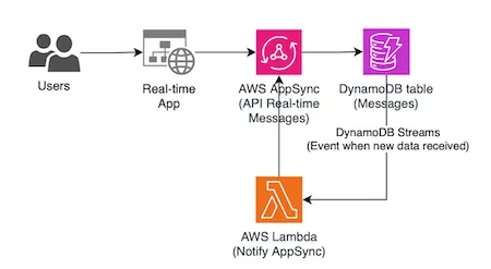 AWS real-time architecture v2