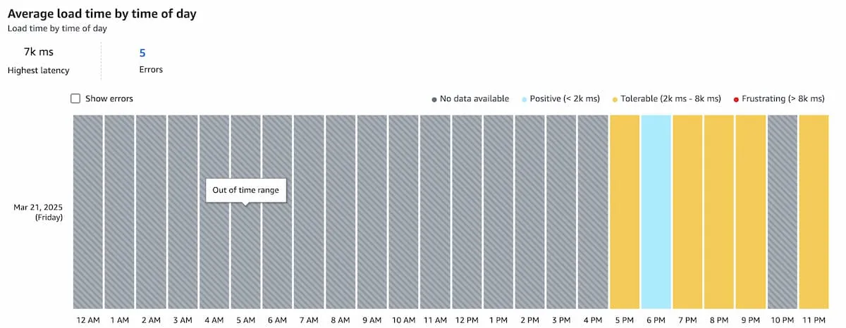 image of performance average load time metrics