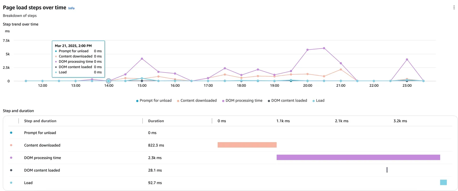 image of performance page loads metrics