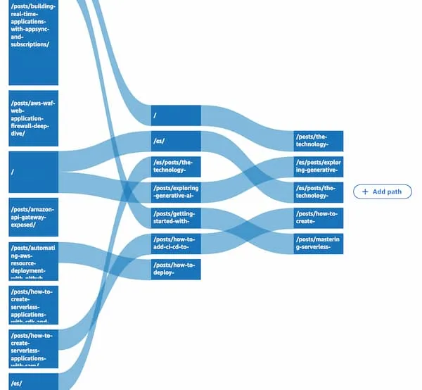 image of users journey