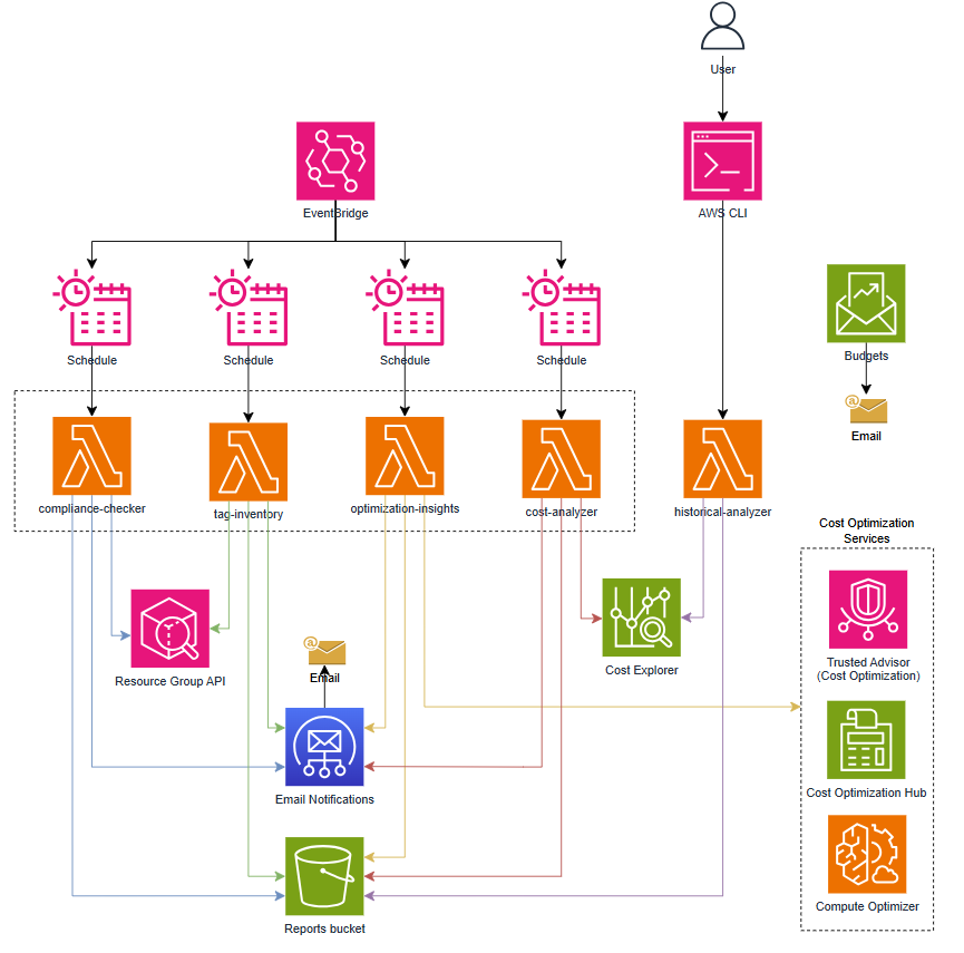 aws-finops-toolkit architecture