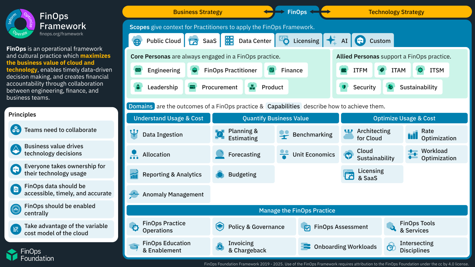 FinOps Framework (poster)