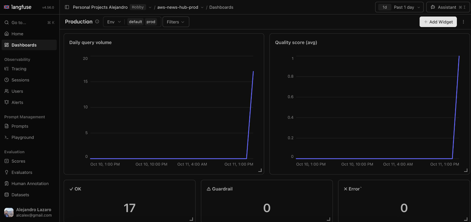 Production dashboard in Langfuse: daily query volume, average quality score, and OK Guardrail Error counters